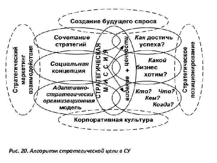 Рис. 20. Алгоритм стратегической цели в СУ 