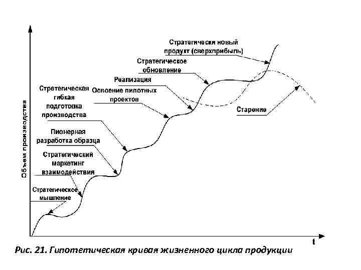 Рис. 21. Гипотетическая кривая жизненного цикла продукции 