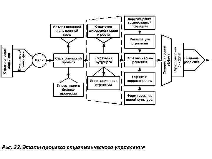 Стратегии это ключевой элемент стратегического процесса. Процесс стратегического менеджмента. Схема стратегического управления. Карта процесса "стратегическое и тактическое управление".