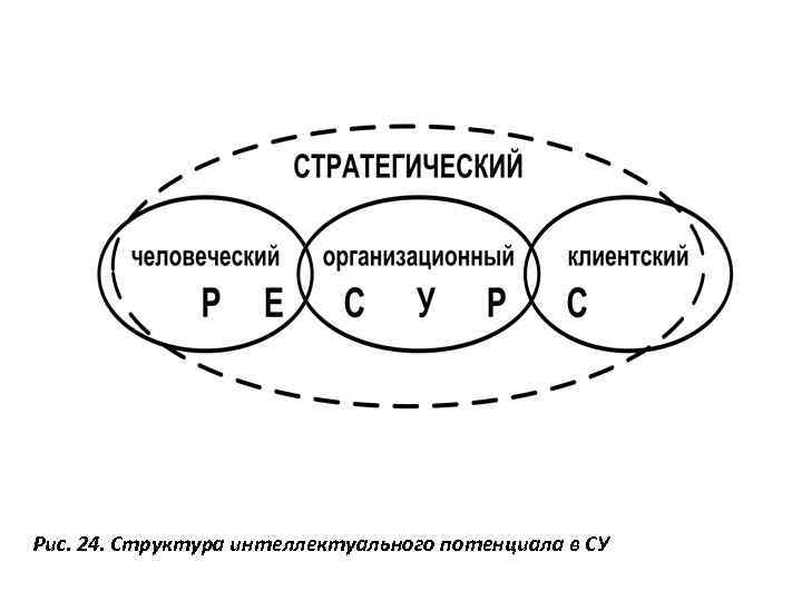 Рис. 24. Структура интеллектуального потенциала в СУ 