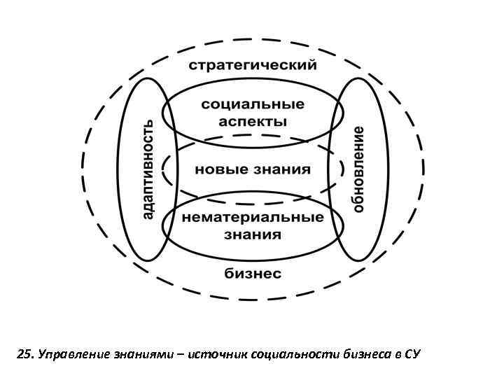 25. Управление знаниями – источник социальности бизнеса в СУ 