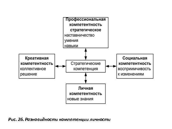 Рис. 26. Разновидности компетенции личности 