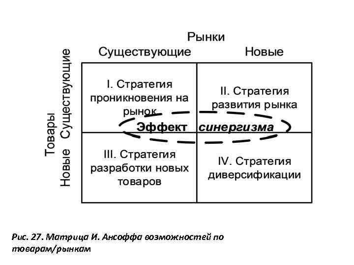 И ансофф считал что стратегический план обязательно должен содержать стратегии