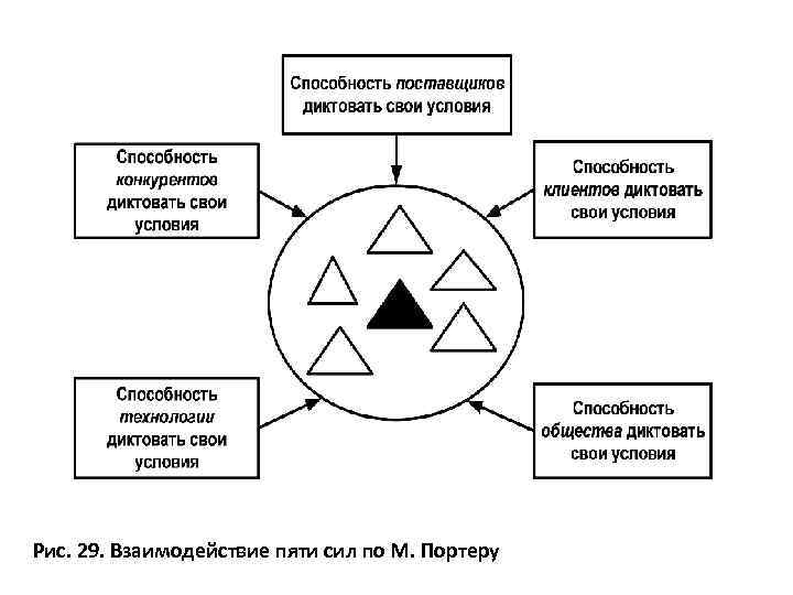 Рис. 29. Взаимодействие пяти сил по М. Портеру 