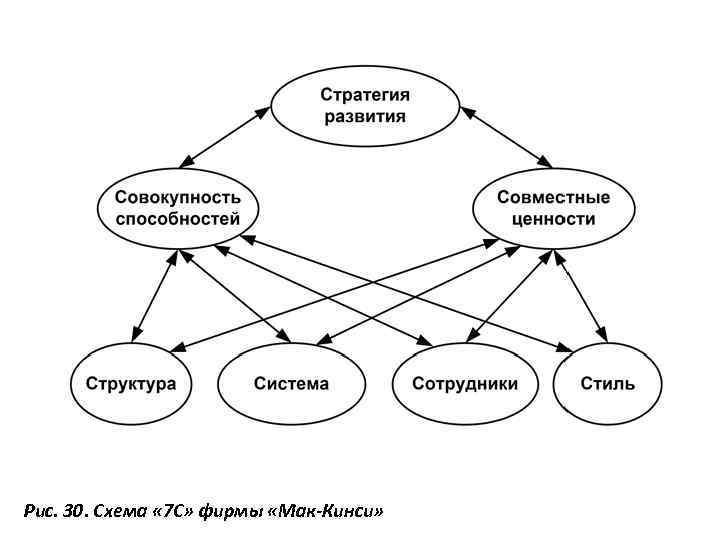 Рис. 30. Схема « 7 С» фирмы «Мак-Кинси» 