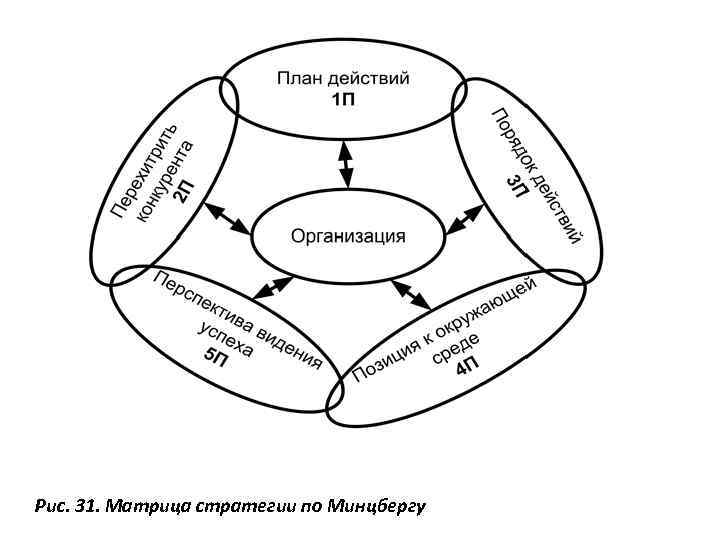 Рис. 31. Матрица стратегии по Минцбергу 