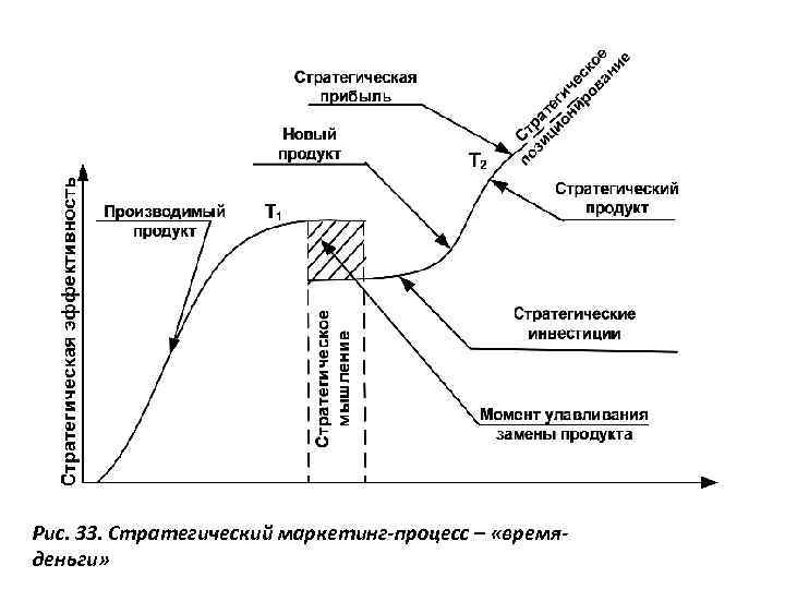 Рис. 33. Стратегический маркетинг-процесс – «времяденьги» 