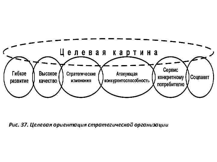 Рис. 37. Целевая ориентация стратегической организации 