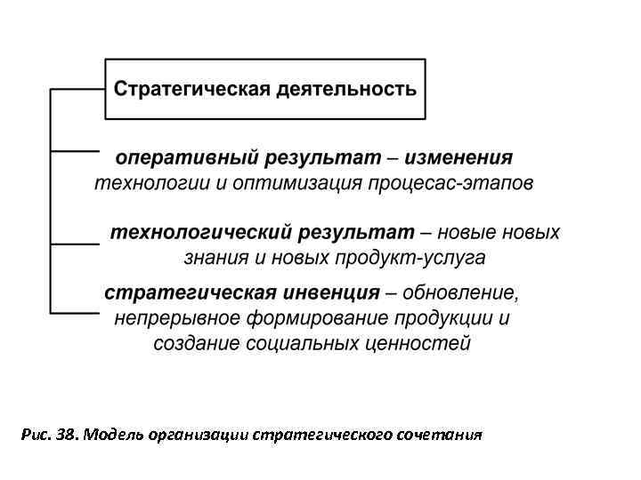 Рис. 38. Модель организации стратегического сочетания 