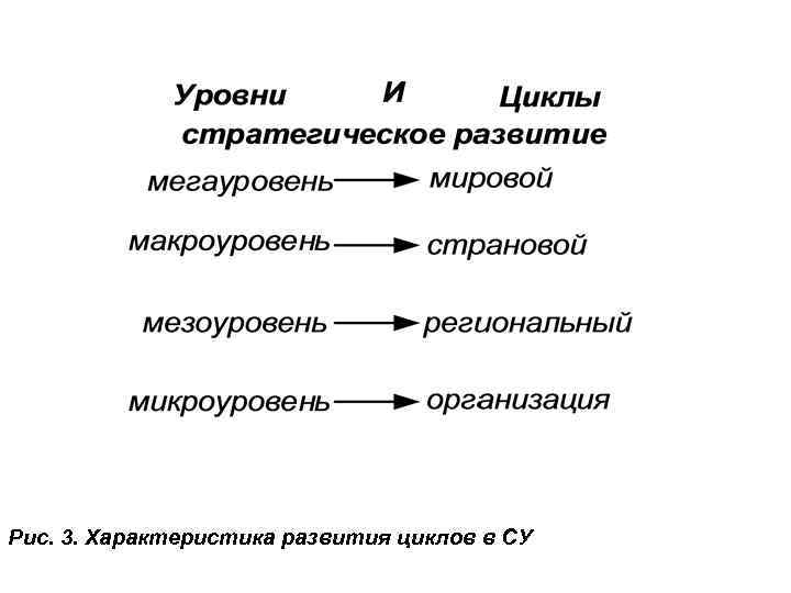 Рис. 3. Характеристика развития циклов в СУ 