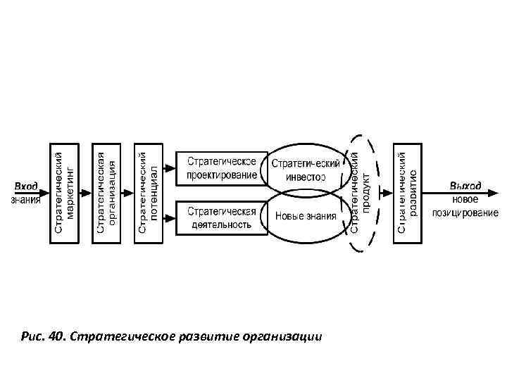 Рис. 40. Стратегическое развитие организации 