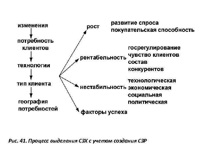 Рис. 41. Процесс выделения СЗХ с учетом создания СЗР 