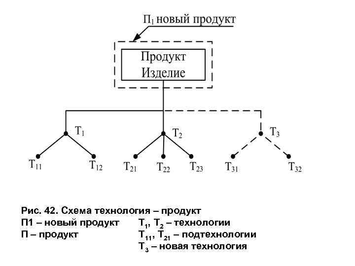 Рис. 42. Схема технология – продукт П 1 – новый продукт Т 1, Т