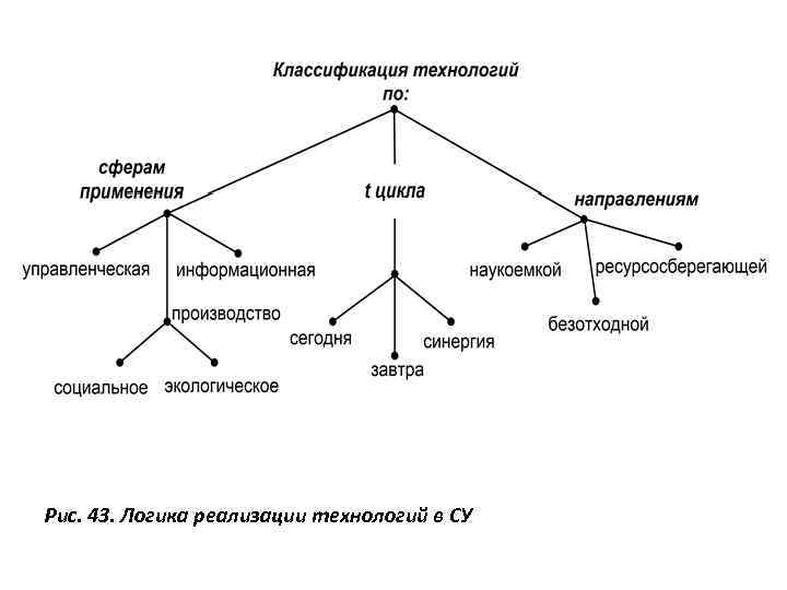 Рис. 43. Логика реализации технологий в СУ 