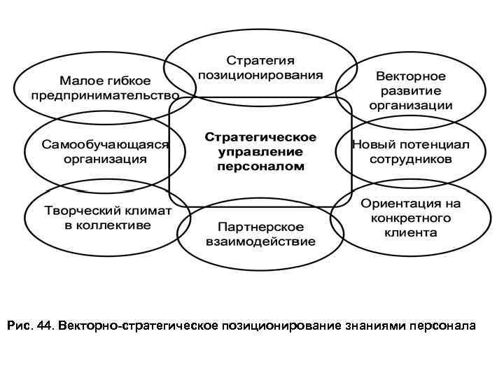 Рис. 44. Векторно-стратегическое позиционирование знаниями персонала 