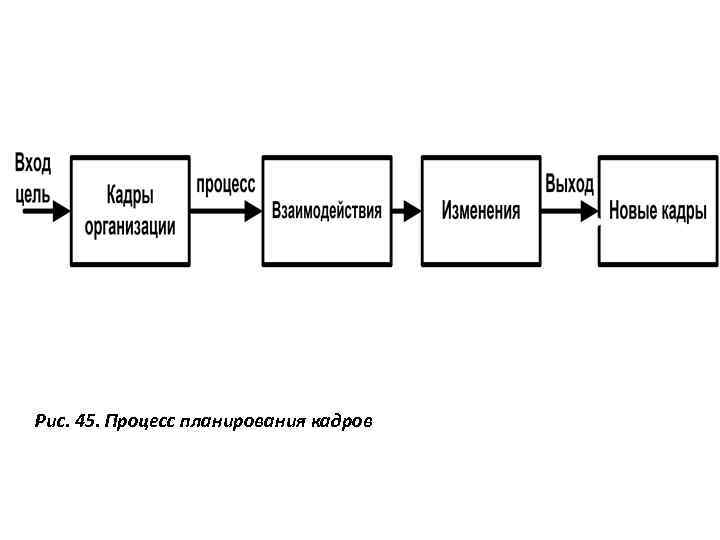 Рис. 45. Процесс планирования кадров 