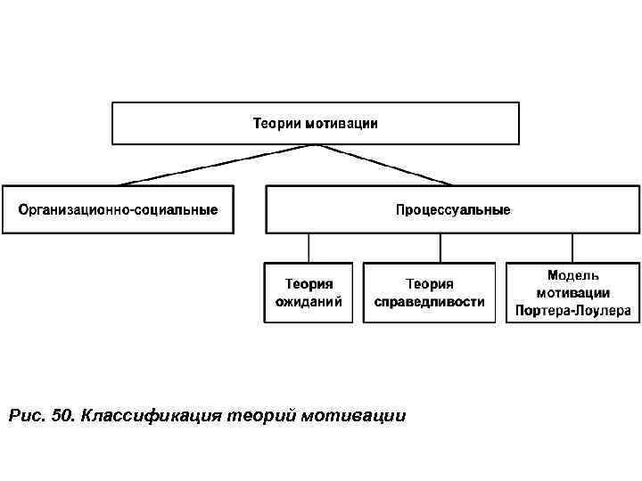 Рис. 50. Классификация теорий мотивации 