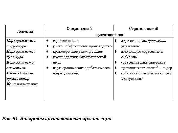 Оперативный Аспекты Корпоративная структура Корпоративная культура Корпоративная логистика Руководительорганизатор Контроль-анализ ♦ ♦ ♦ Стратегический