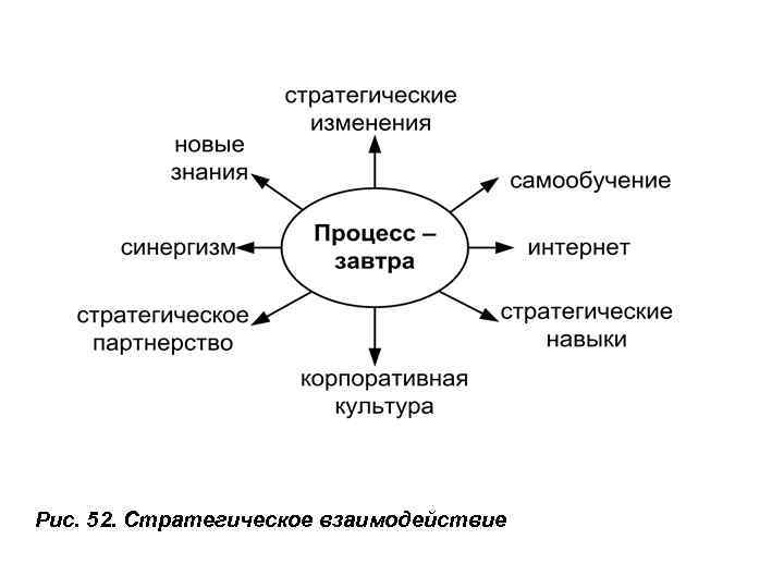 Рис. 52. Стратегическое взаимодействие 