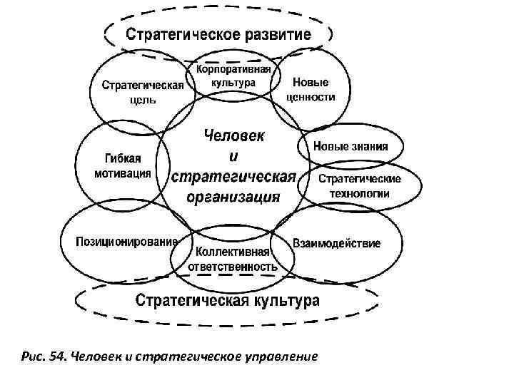 Рис. 54. Человек и стратегическое управление 