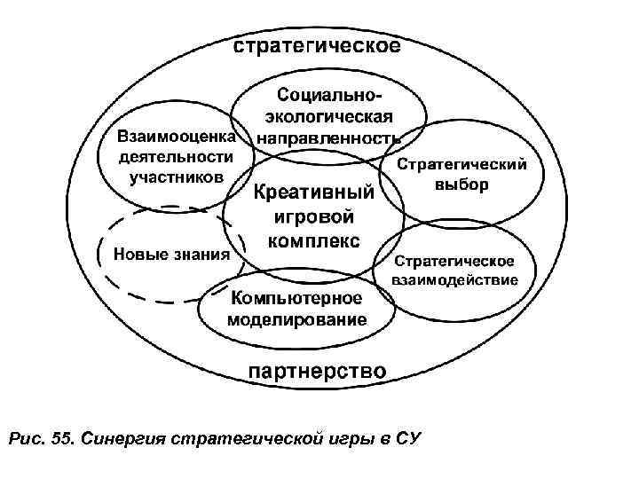 Рис. 55. Синергия стратегической игры в СУ 