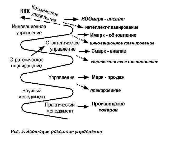 Рис. 5. Эволюция развития управления 