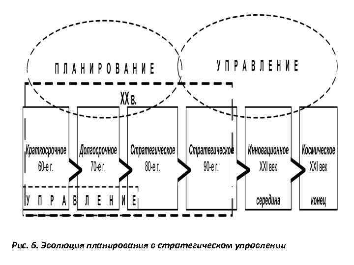 Рис. 6. Эволюция планирования в стратегическом управлении 