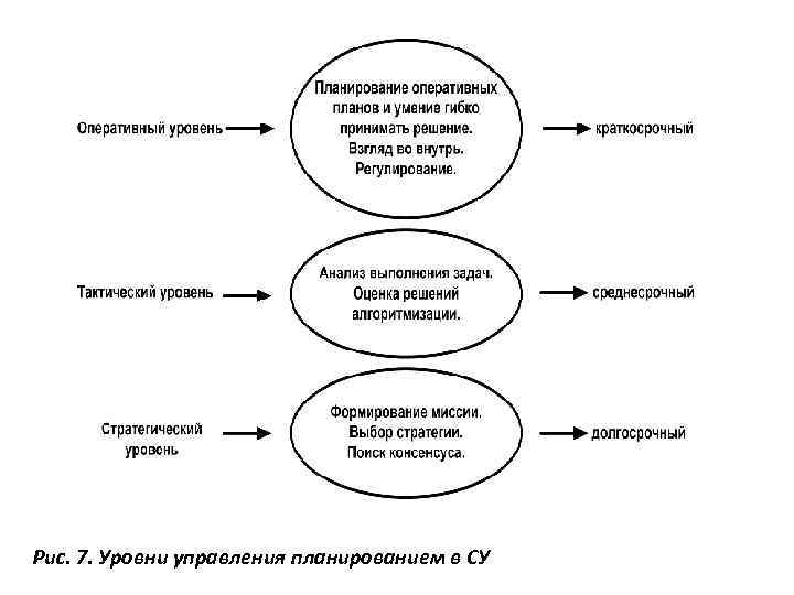 Рис. 7. Уровни управления планированием в СУ 