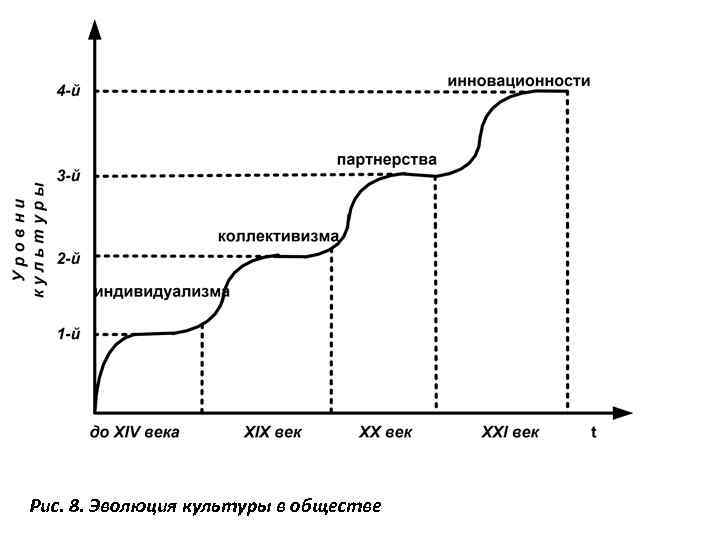 Рис. 8. Эволюция культуры в обществе 