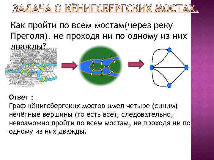 Как пройти по всем мостам(через реку Преголя), не проходя ни по одному из них
