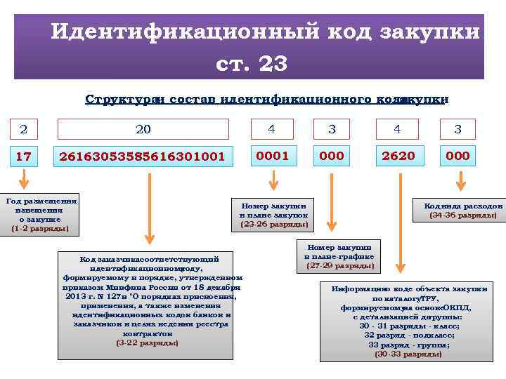 Идентификационный код закупки ст. 23 Структураи состав идентификационного кода закупки 2 20 4 3