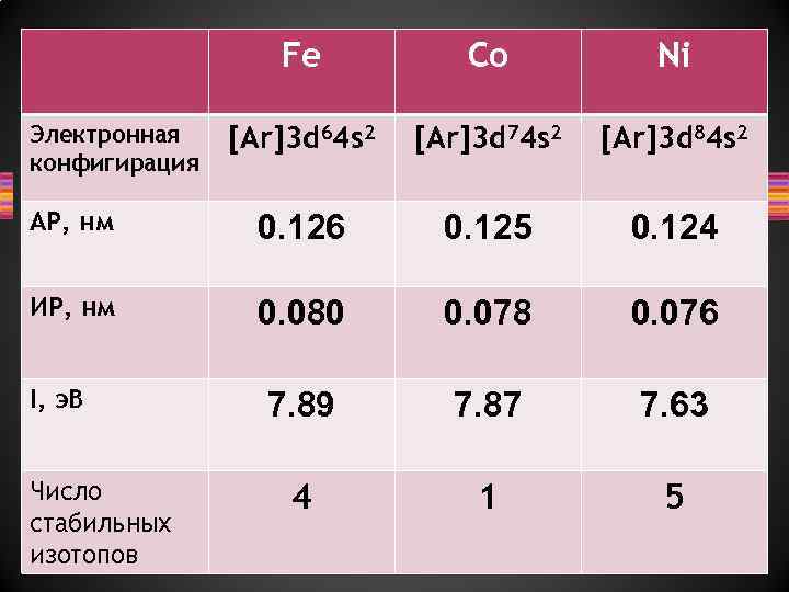 Fe Co Ni [Ar]3 d 64 s 2 [Ar]3 d 74 s 2 [Ar]3