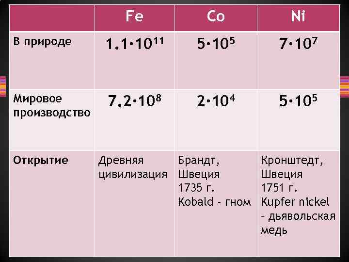 Fe Co Ni В природе 1. 1∙ 1011 5∙ 105 7∙ 107 Мировое производство