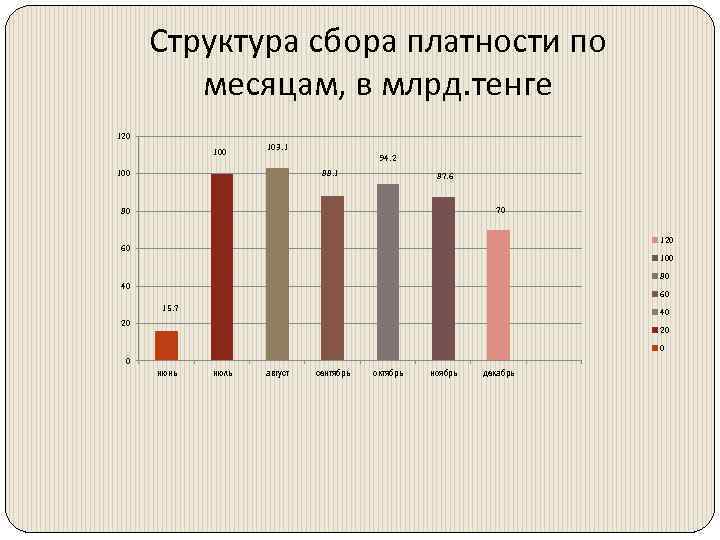 Структура сбора платности по месяцам, в млрд. тенге 120 103. 1 94. 2 88.