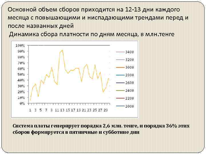 Основной объем сборов приходится на 12 -13 дни каждого месяца с повышающими и ниспадающими