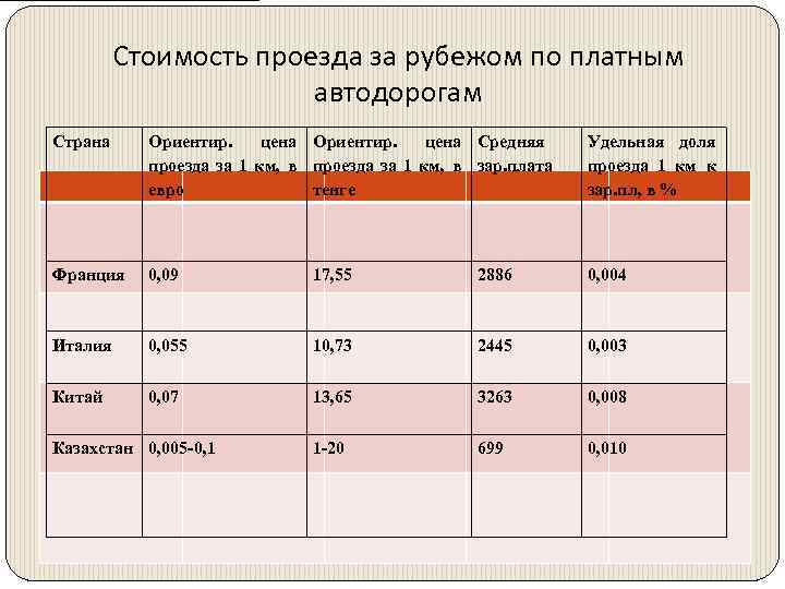 Стоимость проезда за рубежом по платным автодорогам Страна Ориентир. цена Средняя проезда за 1