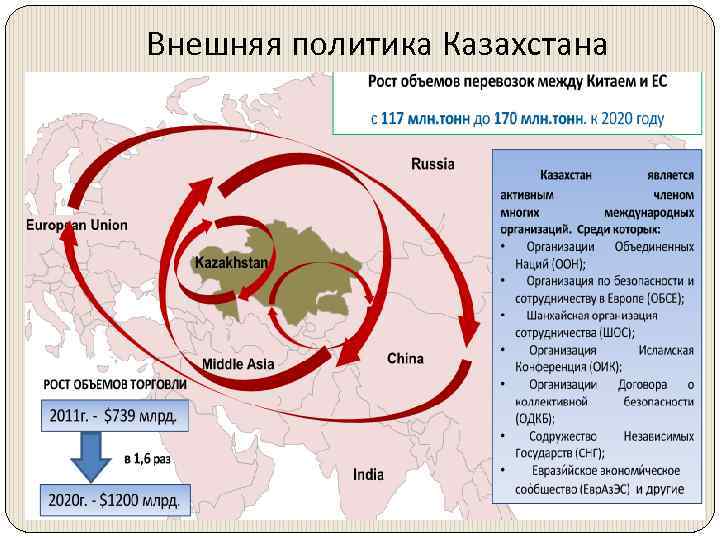 Внешняя политика Казахстана 