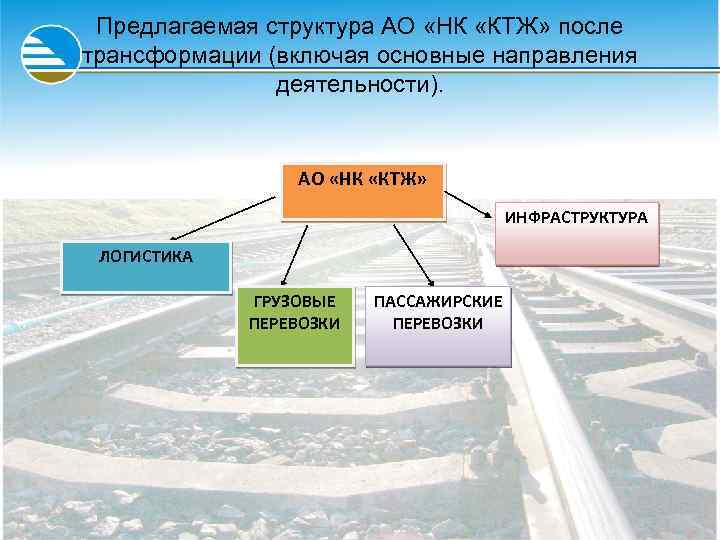 Предлагаемая структура АО «НК «КТЖ» после трансформации (включая основные направления деятельности). АО «НК «КТЖ»