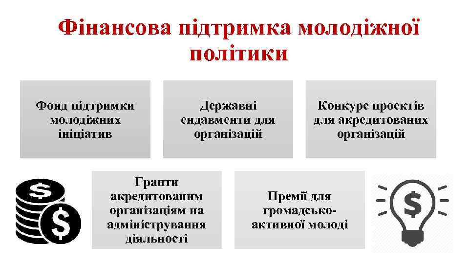 Фінансова підтримка молодіжної політики Фонд підтримки молодіжних ініціатив Державні ендавменти для організацій Гранти акредитованим