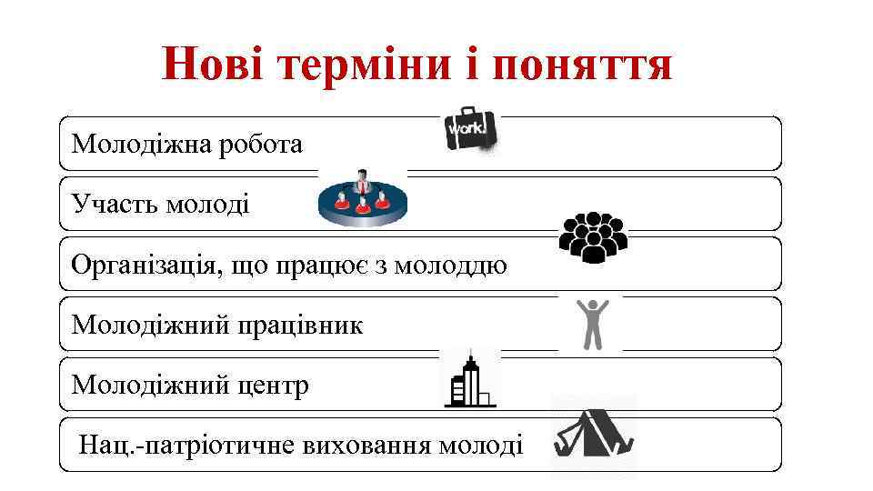Нові терміни і поняття Молодіжна робота Участь молоді Організація, що працює з молоддю Молодіжний