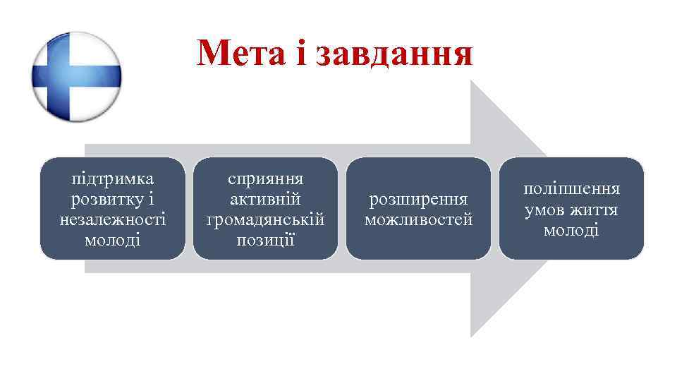 Мета і завдання підтримка розвитку і незалежності молоді сприяння активній громадянській позиції розширення можливостей