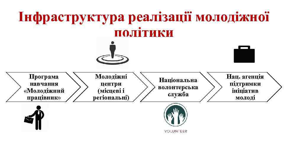 Інфраструктура реалізації молодіжної політики Програма навчання «Молодіжний працівник» Молодіжні центри (місцеві і регіональні) Національна