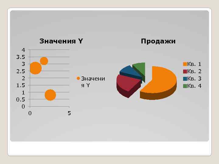 Значения Y 4 3. 5 3 2. 5 2 1. 5 1 0. 5