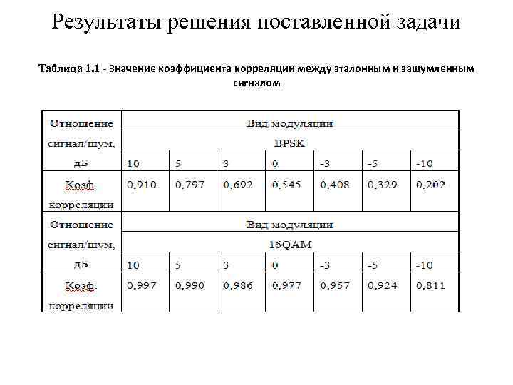 Результаты решения поставленной задачи Таблица 1. 1 - Значение коэффициента корреляции между эталонным и