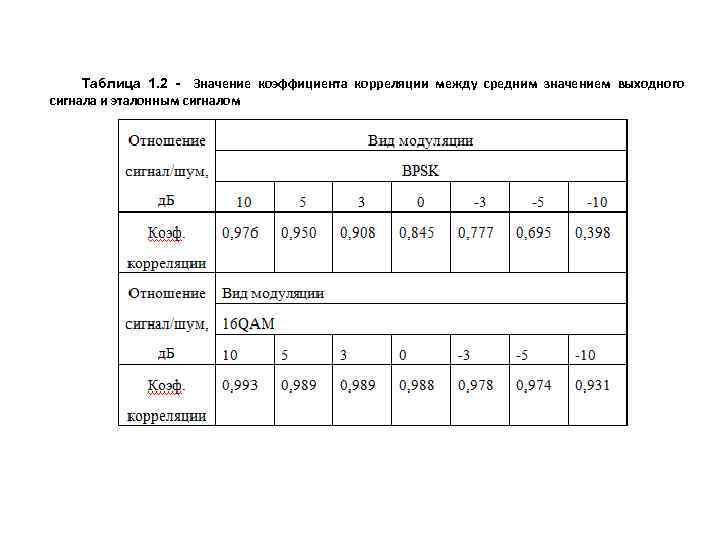 Таблица 1. 2 - Значение коэффициента корреляции между средним значением выходного сигнала и эталонным
