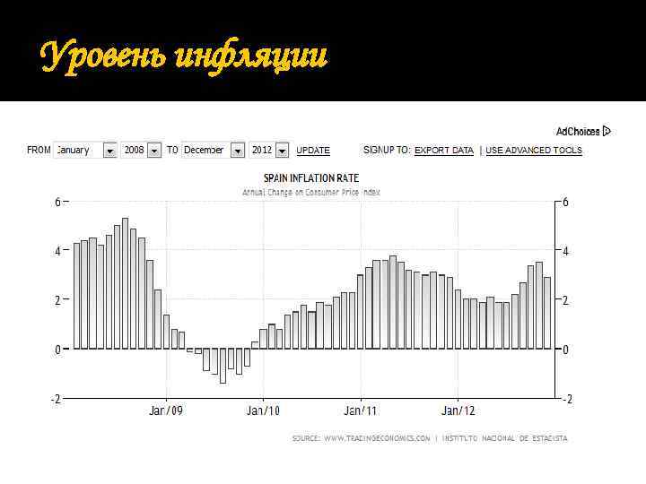 Уровень инфляции 