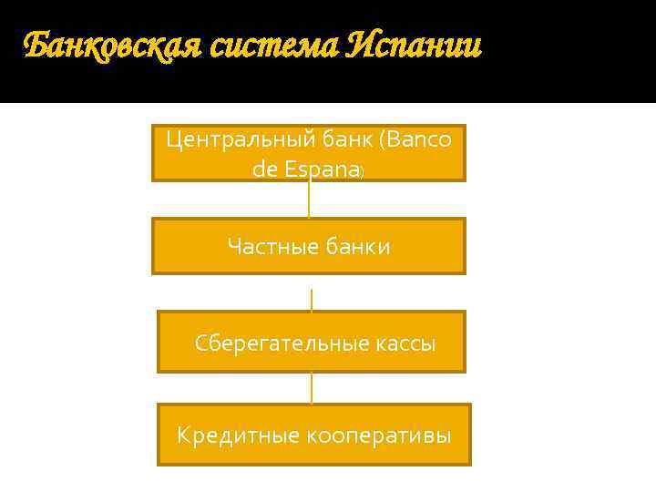 Финансовая система испании презентация