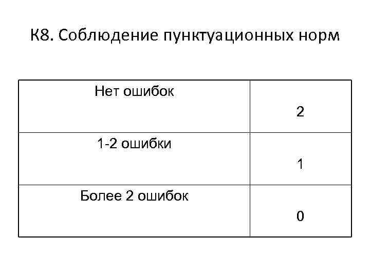 К 8. Соблюдение пунктуационных норм Нет ошибок 2 1 -2 ошибки 1 Более 2