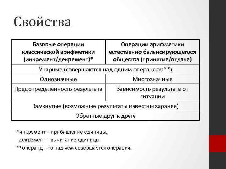 Свойства Базовые операции классической арифметики (инкремент/декремент)* Операции арифметики естественно балансирующегося общества (принятие/отдача) Унарные (совершаются