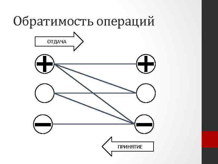 Обратимость операций ОТДАЧА ПРИНЯТИЕ 